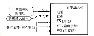異步快速存儲器芯片(Async Fast SRAM)