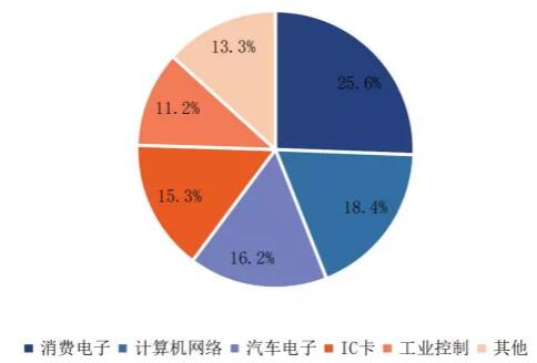 國內MCU主要領域