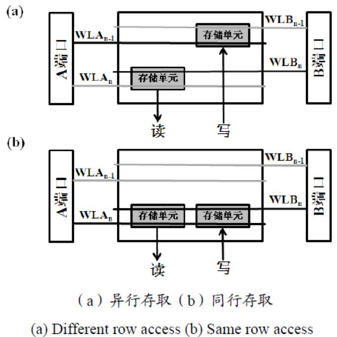 端口SRAM的兩種存取情形