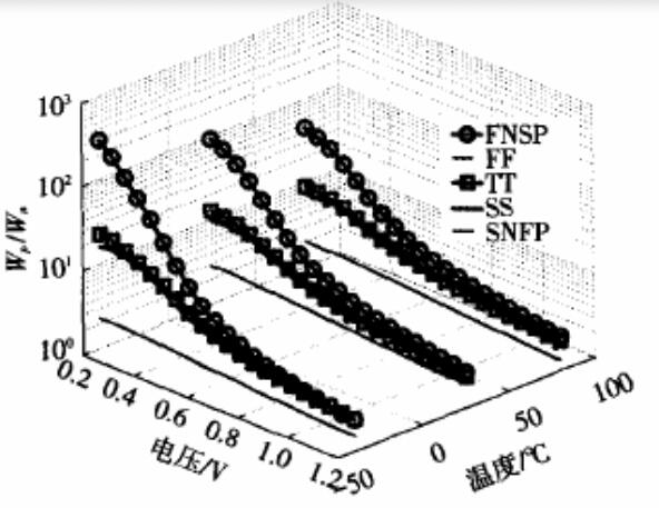 不同溫度和工藝角下寬度比的變化趨勢